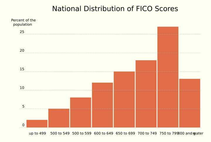Average credit scores according to FICO